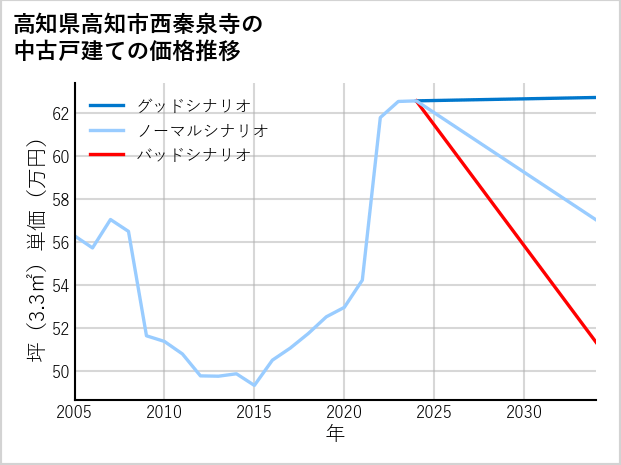 高知県高知市西秦泉寺の中古戸建て価格推移