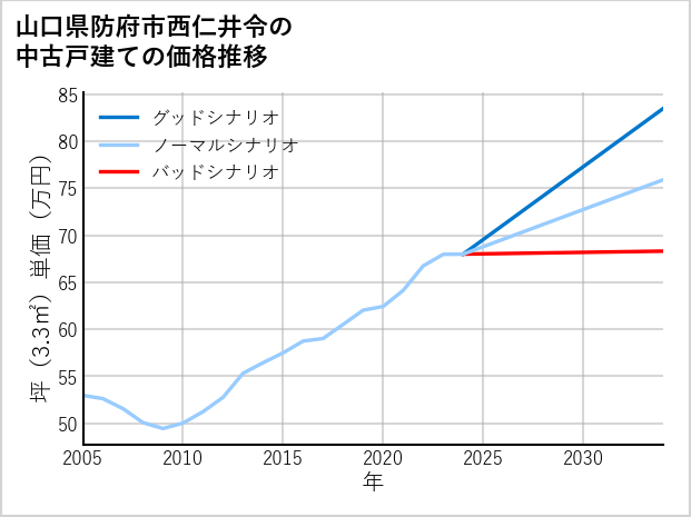 山口県防府市西仁井令の中古戸建て価格推移