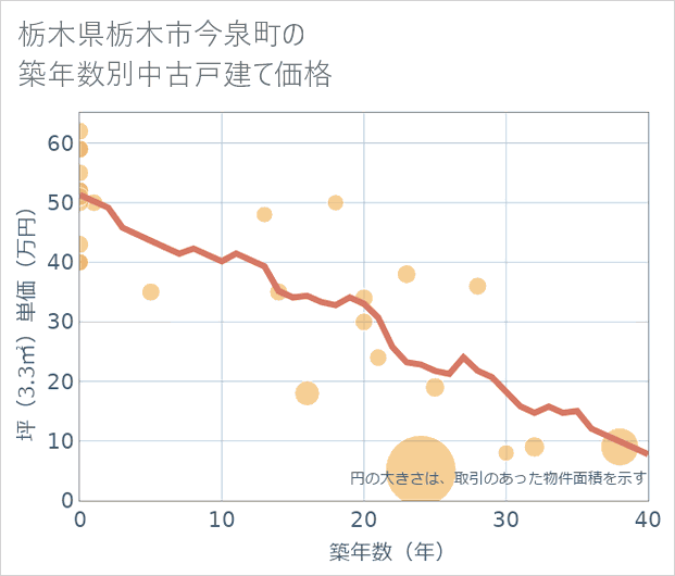 栃木県栃木市今泉町の築年数別の中古戸建て坪単価