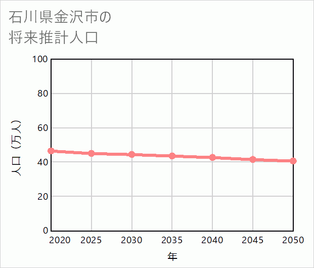 金沢市の将来推計人口