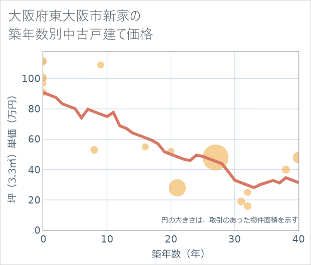 大阪府東大阪市新家の築年数別の中古戸建て坪単価