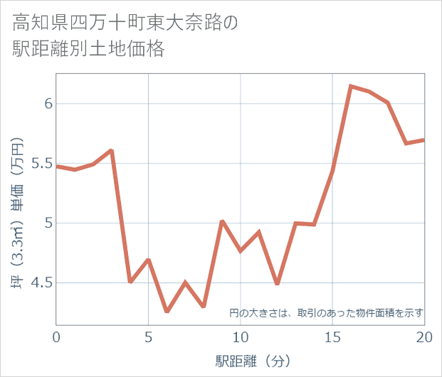 高知県四万十町東大奈路の徒歩距離別の土地坪単価