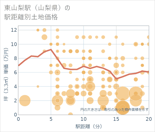 東山梨駅(山梨県)の徒歩距離別の土地坪単価