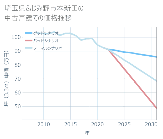 埼玉県ふじみ野市本新田の中古戸建て価格推移