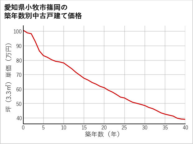 愛知県小牧市篠岡の築年数別の中古戸建て坪単価