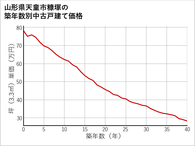 山形県天童市糠塚の築年数別の中古戸建て坪単価