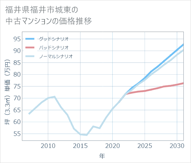 福井県福井市城東の中古マンション価格推移