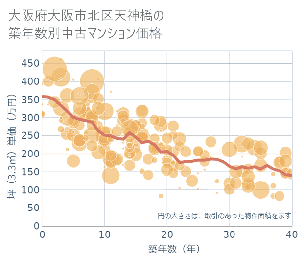 大阪府大阪市北区天神橋の築年数別の中古マンション坪単価