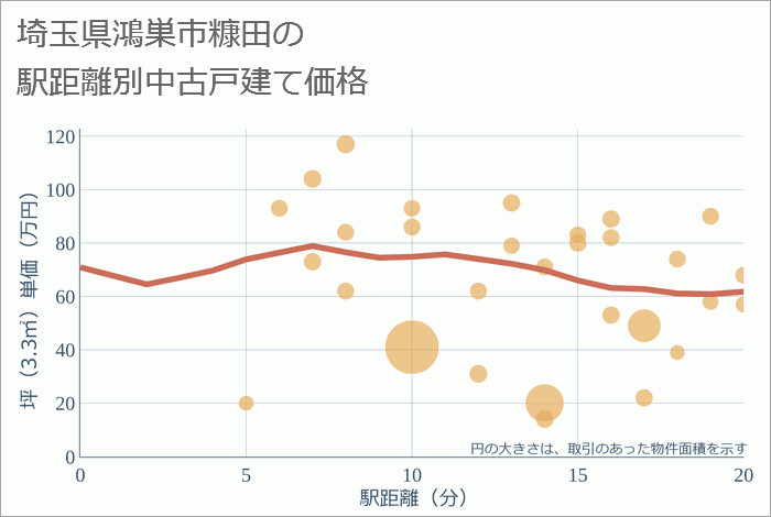 埼玉県鴻巣市糠田の徒歩距離別の中古戸建て坪単価