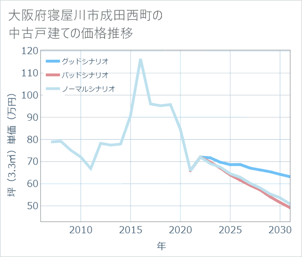 大阪府寝屋川市成田西町の中古戸建て価格推移