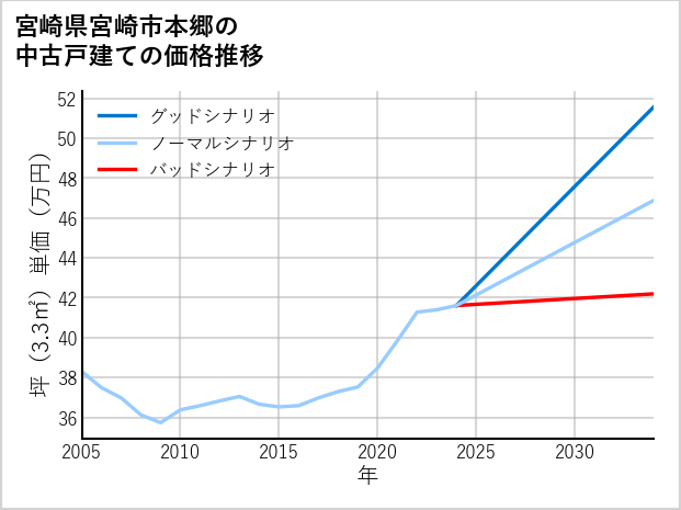 宮崎県宮崎市本郷の中古戸建て価格推移