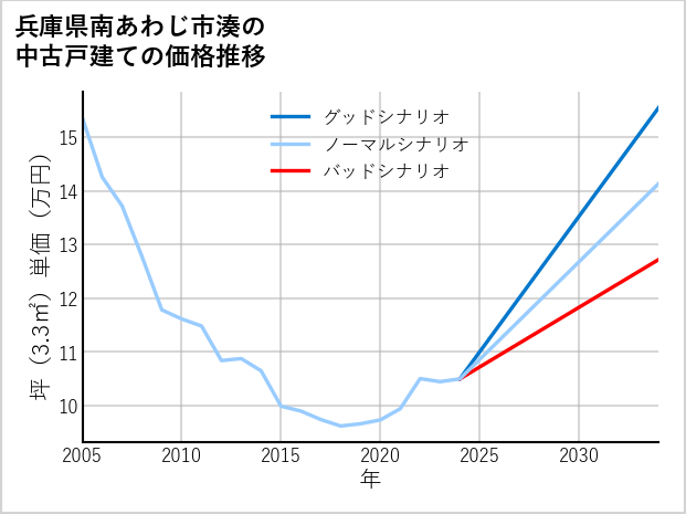 兵庫県南あわじ市湊の中古戸建て価格推移