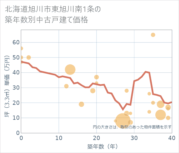北海道旭川市東旭川南1条の築年数別の中古戸建て坪単価