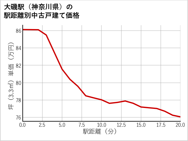 大磯駅（神奈川県）の徒歩距離別の中古戸建て坪単価