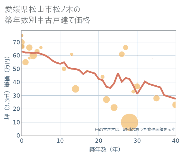 愛媛県松山市松ノ木の築年数別の中古戸建て坪単価