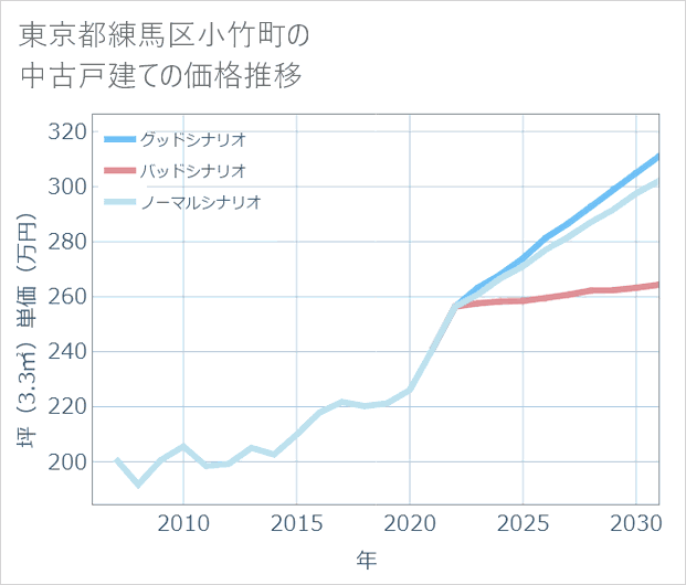 東京都練馬区小竹町の中古戸建て価格推移
