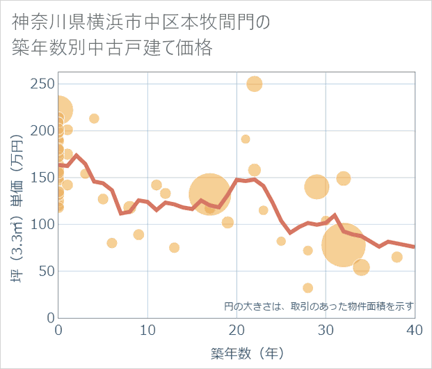 神奈川県横浜市中区本牧間門の築年数別の中古戸建て坪単価