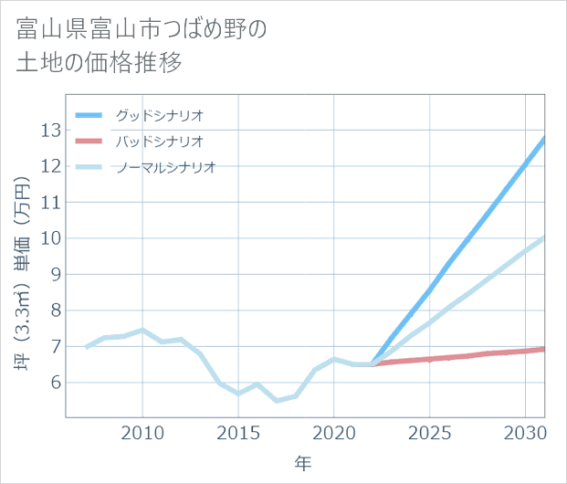 富山県富山市つばめ野の土地価格推移