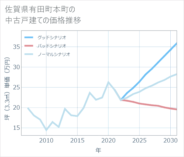 佐賀県有田町本町の中古戸建て価格推移