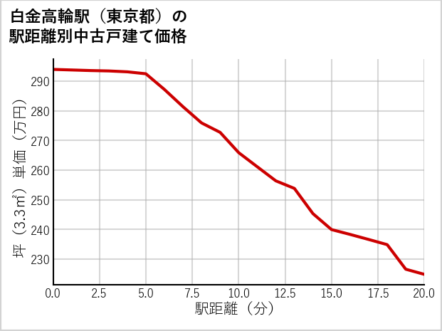 白金高輪駅（東京都）の徒歩距離別の中古戸建て坪単価
