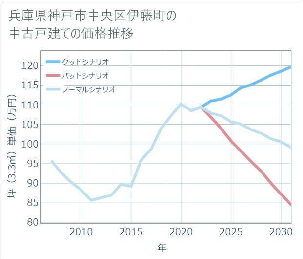 兵庫県神戸市中央区伊藤町の中古戸建て価格推移