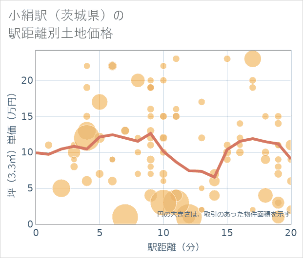 小絹駅(茨城県)の徒歩距離別の土地坪単価