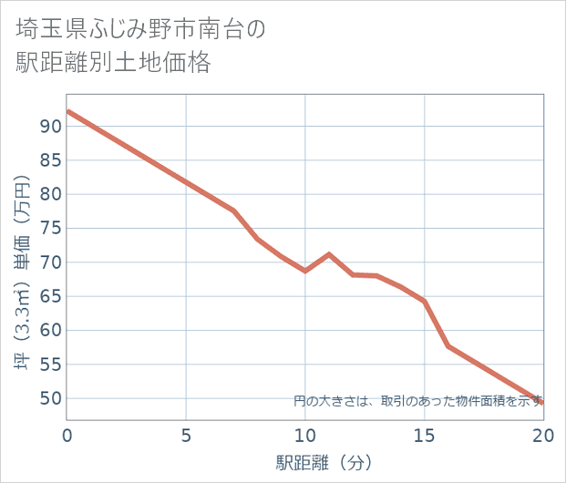 埼玉県ふじみ野市南台の徒歩距離別の土地坪単価