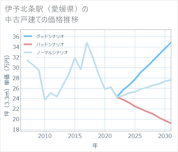 伊予北条駅(愛媛県)の中古戸建て価格推移