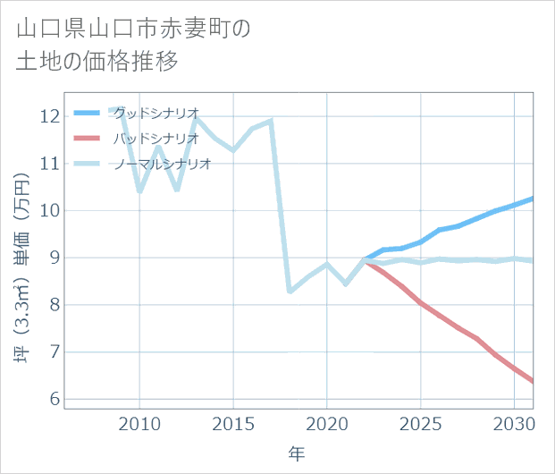 山口県山口市赤妻町の土地価格推移