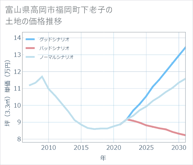 富山県高岡市福岡町下老子の土地価格推移