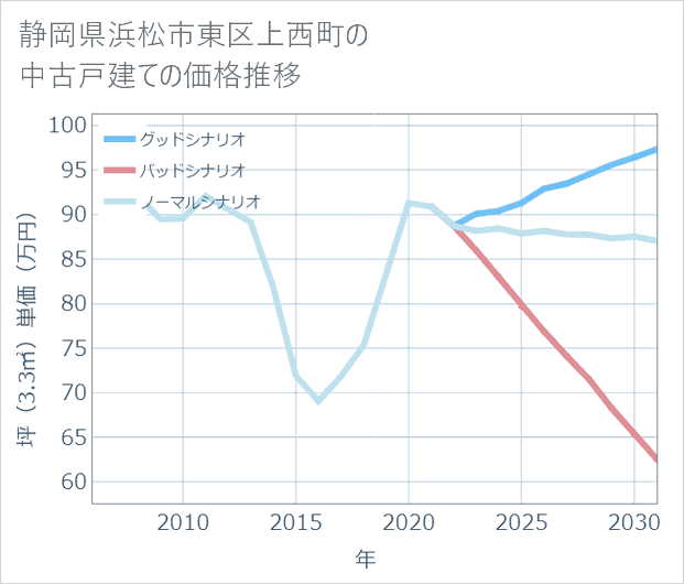 静岡県浜松市東区上西町の中古戸建て価格推移