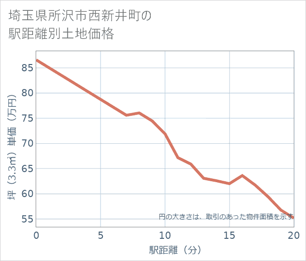 埼玉県所沢市西新井町の徒歩距離別の土地坪単価