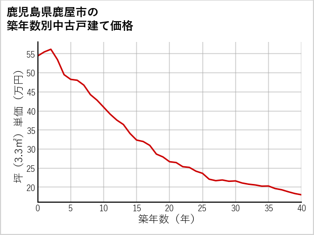 鹿児島県鹿屋市の築年数別の中古戸建て坪単価