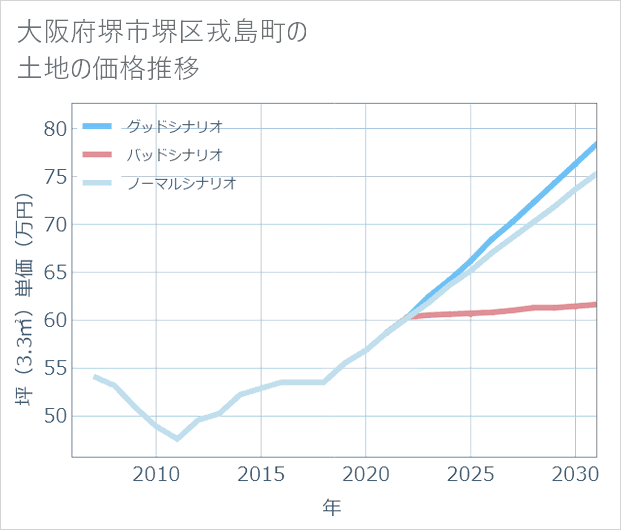 大阪府堺市堺区戎島町の土地価格推移