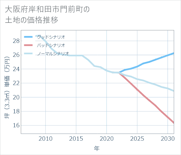 大阪府岸和田市門前町の土地価格推移