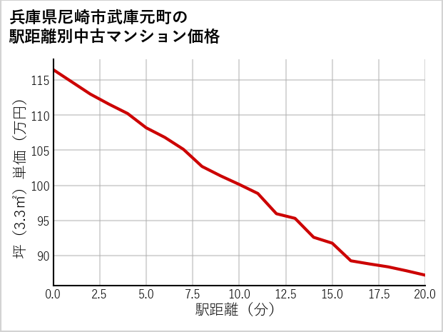 兵庫県尼崎市武庫元町の徒歩距離別の中古マンション坪単価