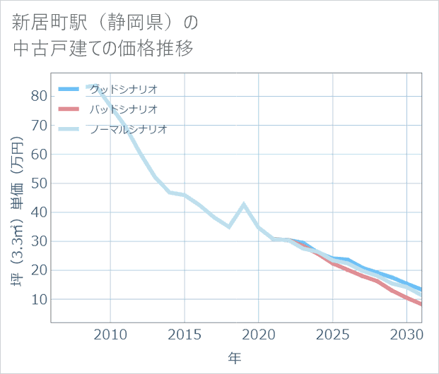 新居町駅(静岡県)の中古戸建て価格推移