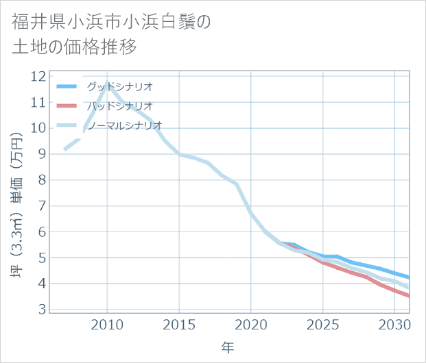 福井県小浜市小浜白鬚の土地価格推移