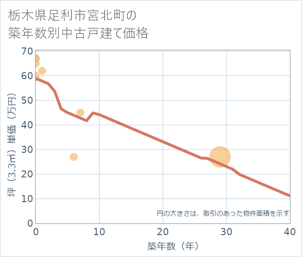 栃木県足利市宮北町の築年数別の中古戸建て坪単価