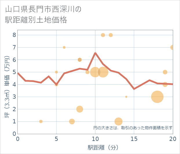 山口県長門市西深川の徒歩距離別の土地坪単価
