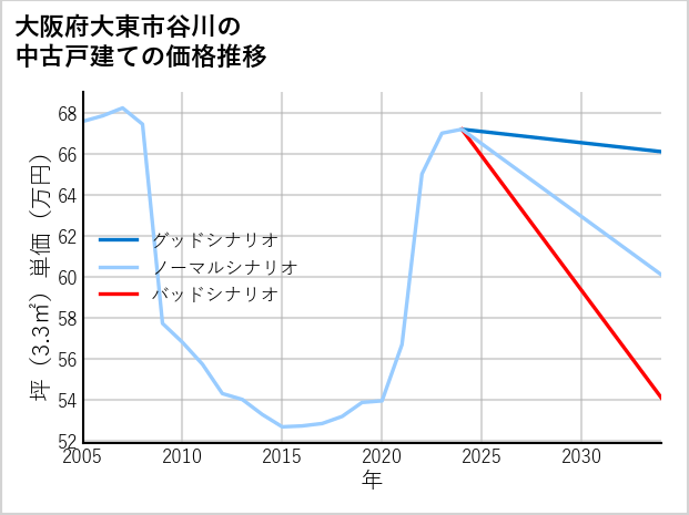 大阪府大東市谷川の中古戸建て価格推移