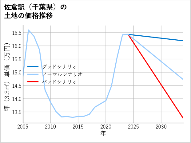 佐倉駅（千葉県）の土地価格推移