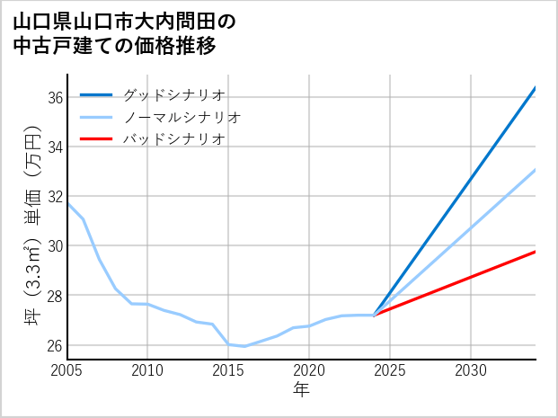 山口県山口市大内問田の中古戸建て価格推移