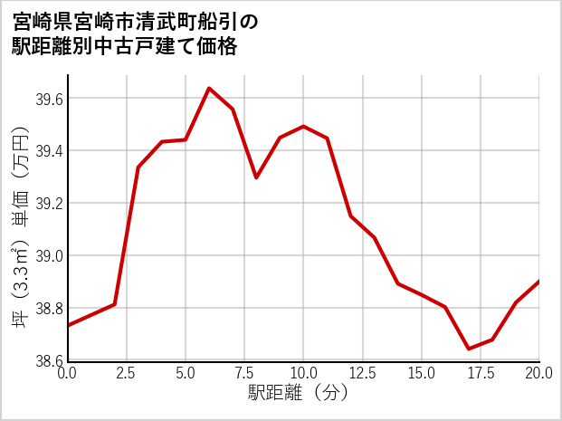宮崎県宮崎市清武町船引の徒歩距離別の中古戸建て坪単価