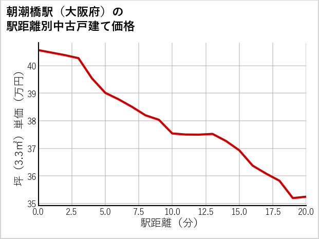 朝潮橋駅（大阪府）の徒歩距離別の中古戸建て坪単価