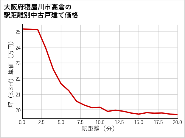 大阪府寝屋川市高倉の徒歩距離別の中古戸建て坪単価