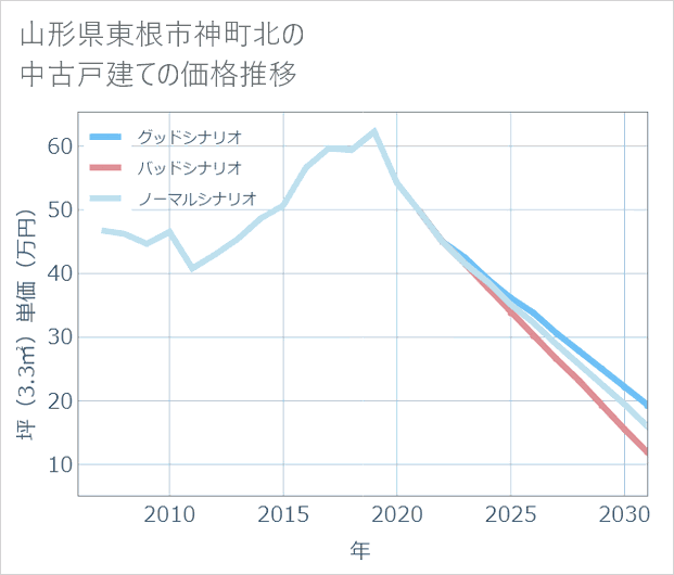 山形県東根市神町北の中古戸建て価格推移