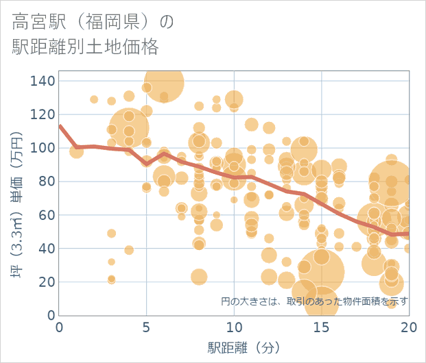 高宮駅(福岡県)の徒歩距離別の土地坪単価