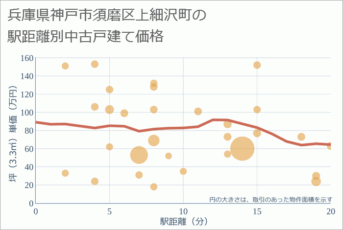 兵庫県神戸市須磨区上細沢町の徒歩距離別の中古戸建て坪単価