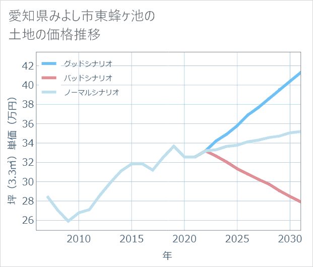 愛知県みよし市東蜂ケ池の土地価格推移